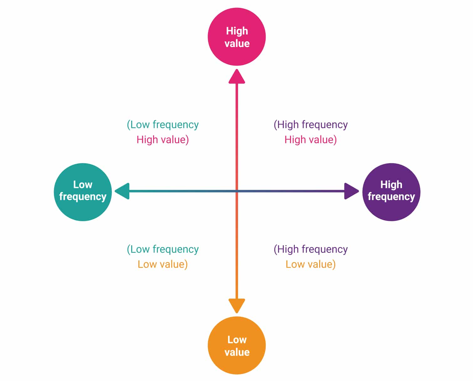 Purchase frequency/value