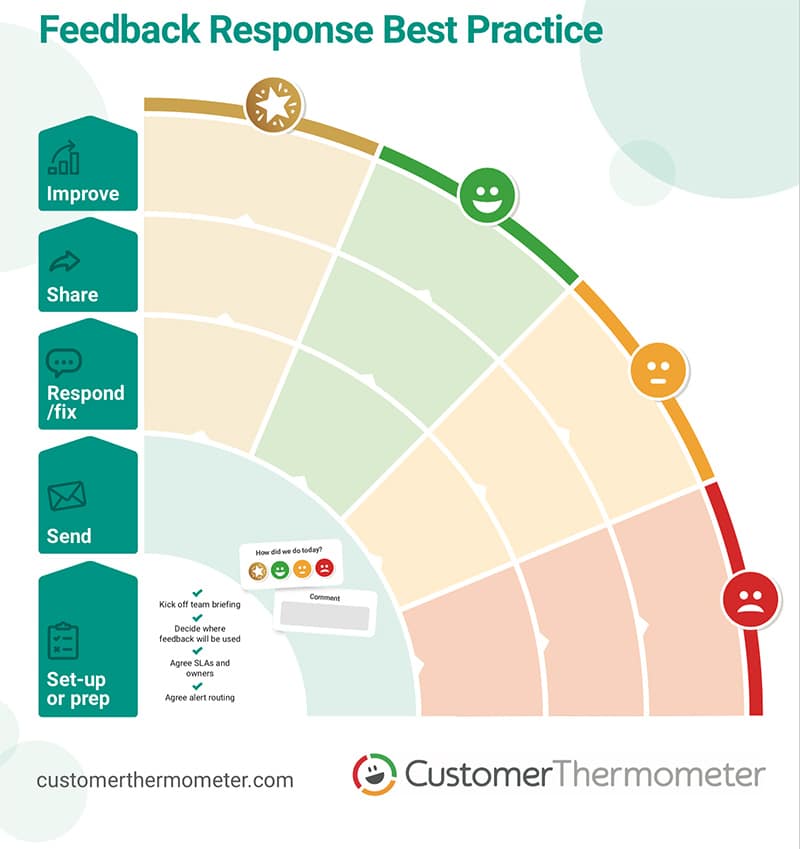 customer feedback response planner