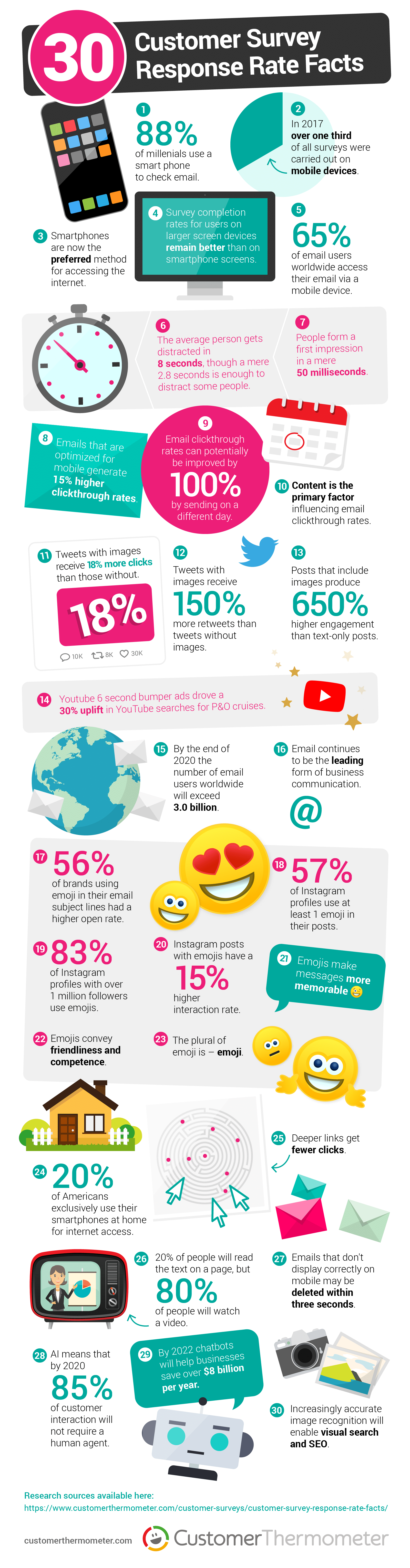 30 customer survey response rate facts