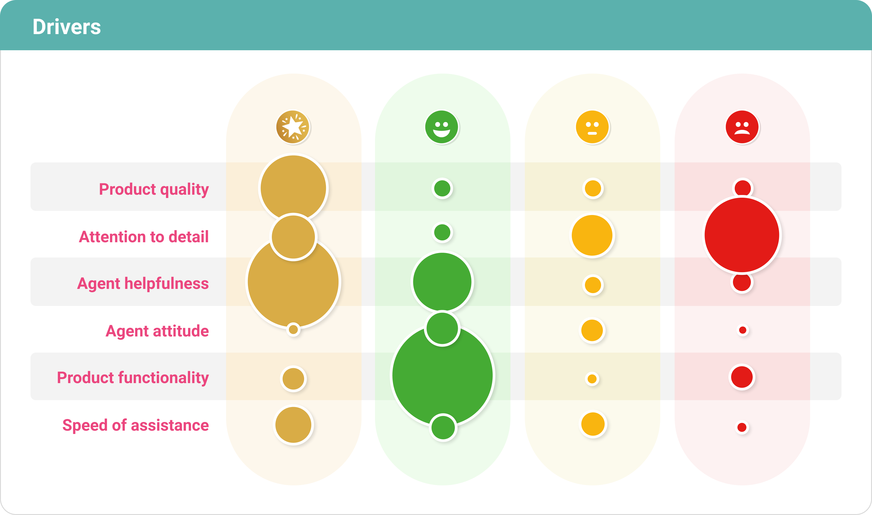 Survey feedback drivers graph visualisation