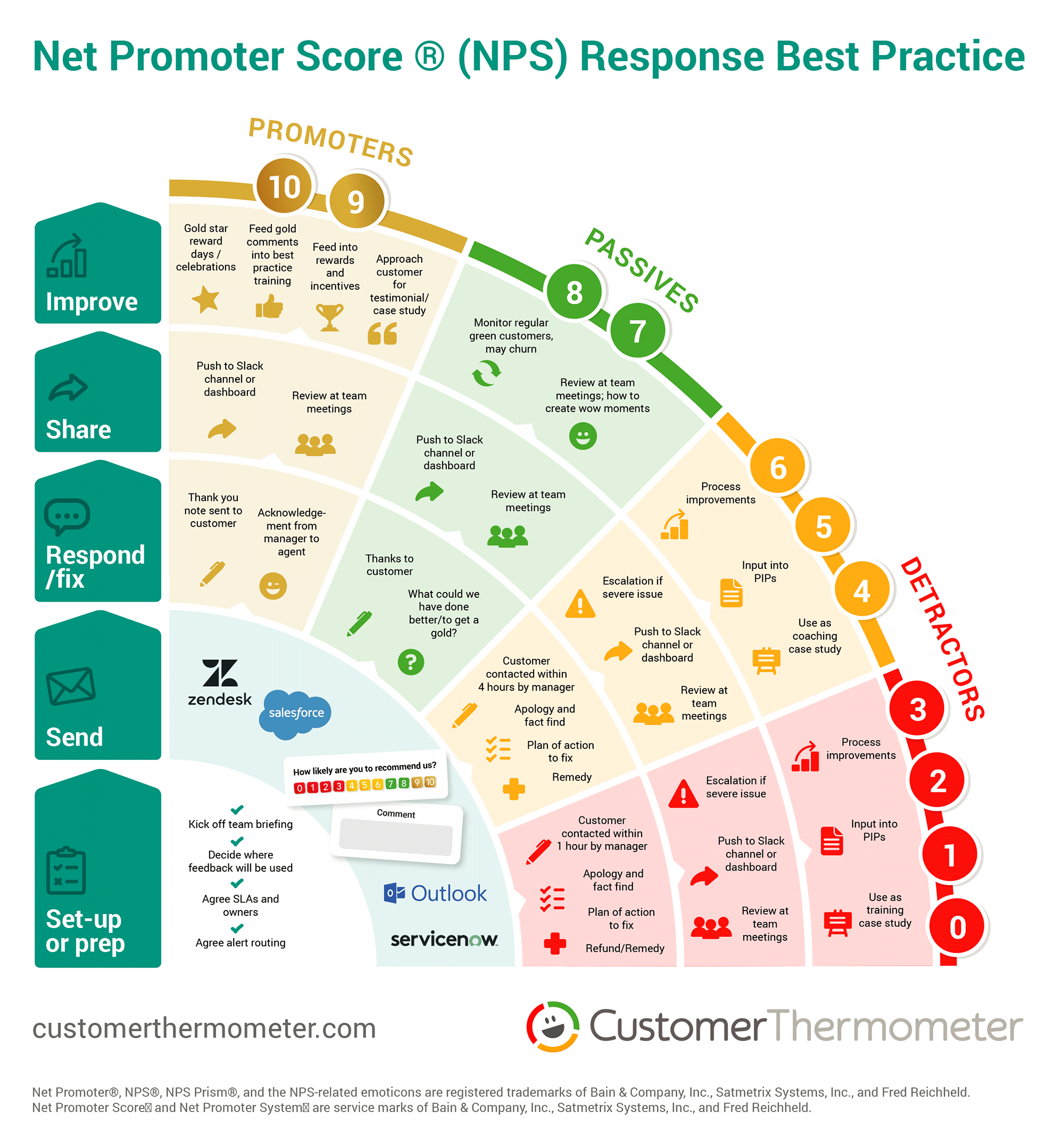 Net Promoter score response planner