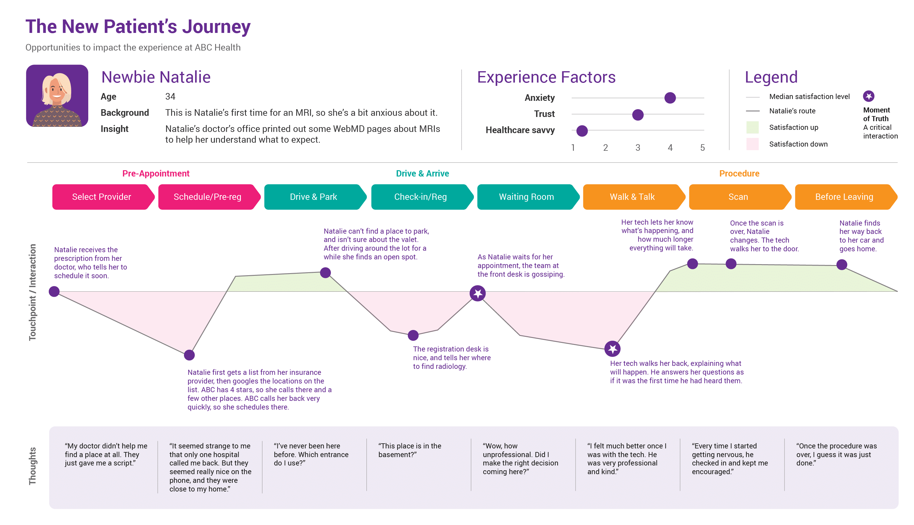 journey map template customer satisfaction