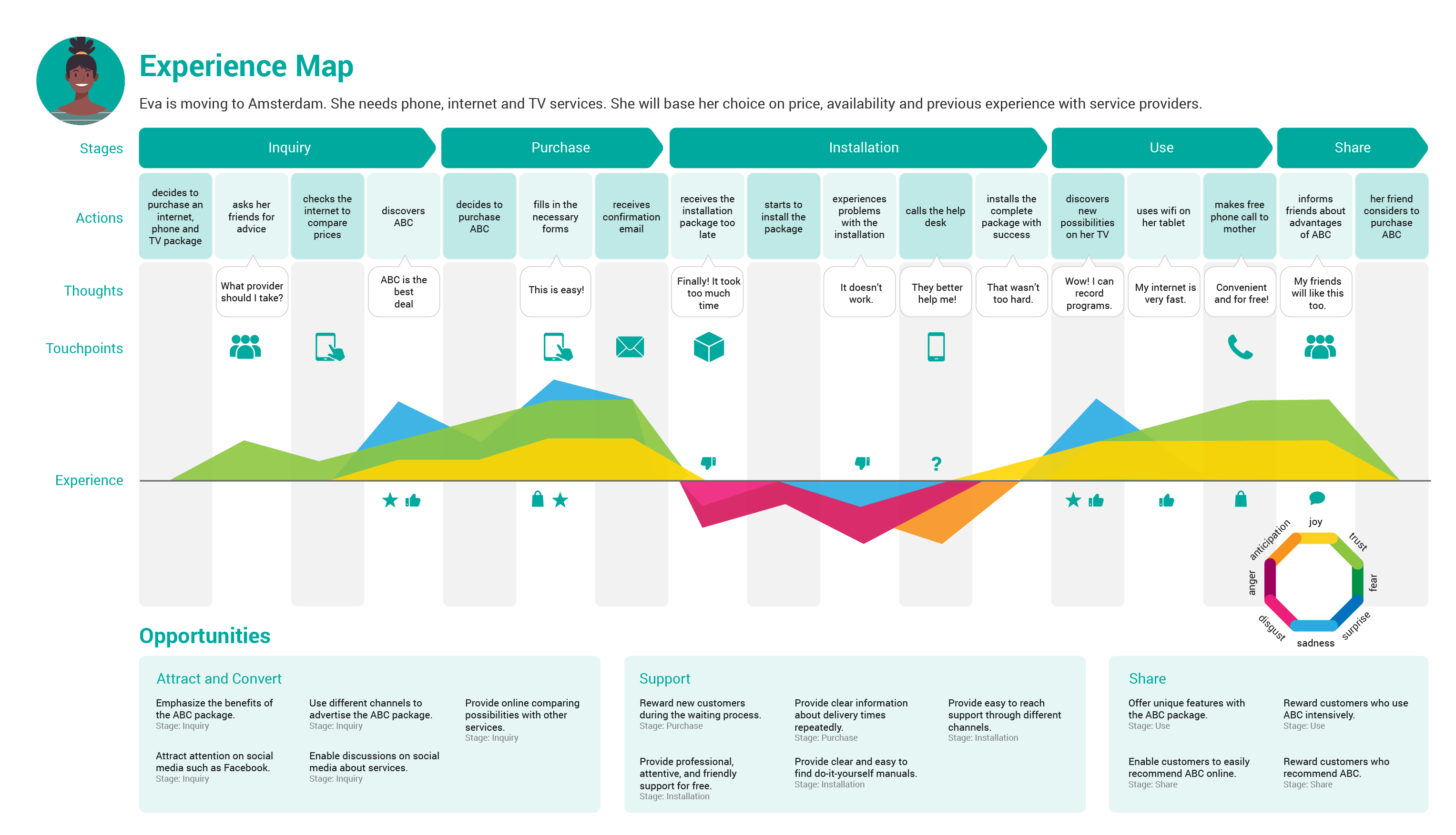 customer journey map template kaleidescope