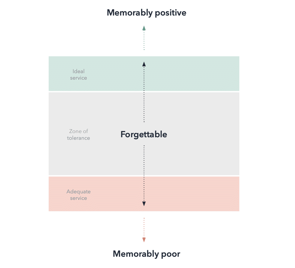 zone of tolerance customer experience