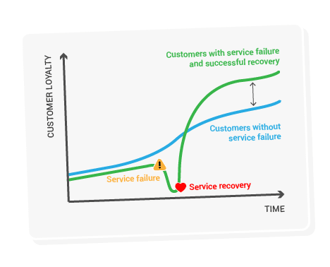 service-recovery-loyalty