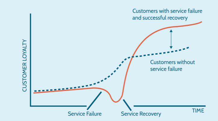 The service recovery paradox