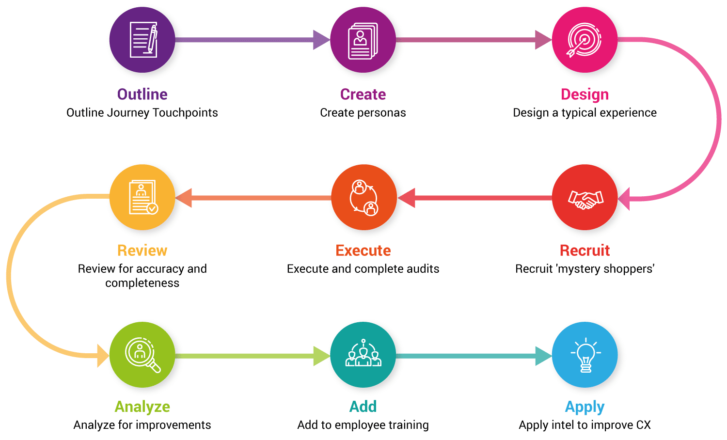 Steps to Journey Mapping Success